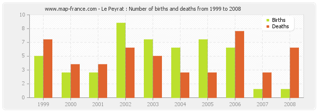 Le Peyrat : Number of births and deaths from 1999 to 2008